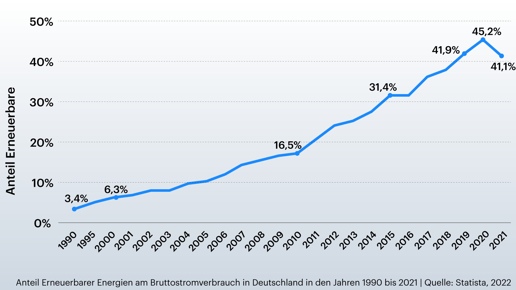 Grafik zeigt Anteil erneuerbarer Energien am Bruttostromverbrauch in Deutschland. 1990 lag er noch bei 3,4 Prozent, 2021 bereits bei 41,1 Prozent. Grafik zeigt Anteil erneuerbarer Energien am Bruttostromverbrauch in Deutschland. 1990 lag er noch bei 3,4 Prozent, 2021 bereits bei 41,1 Prozent.